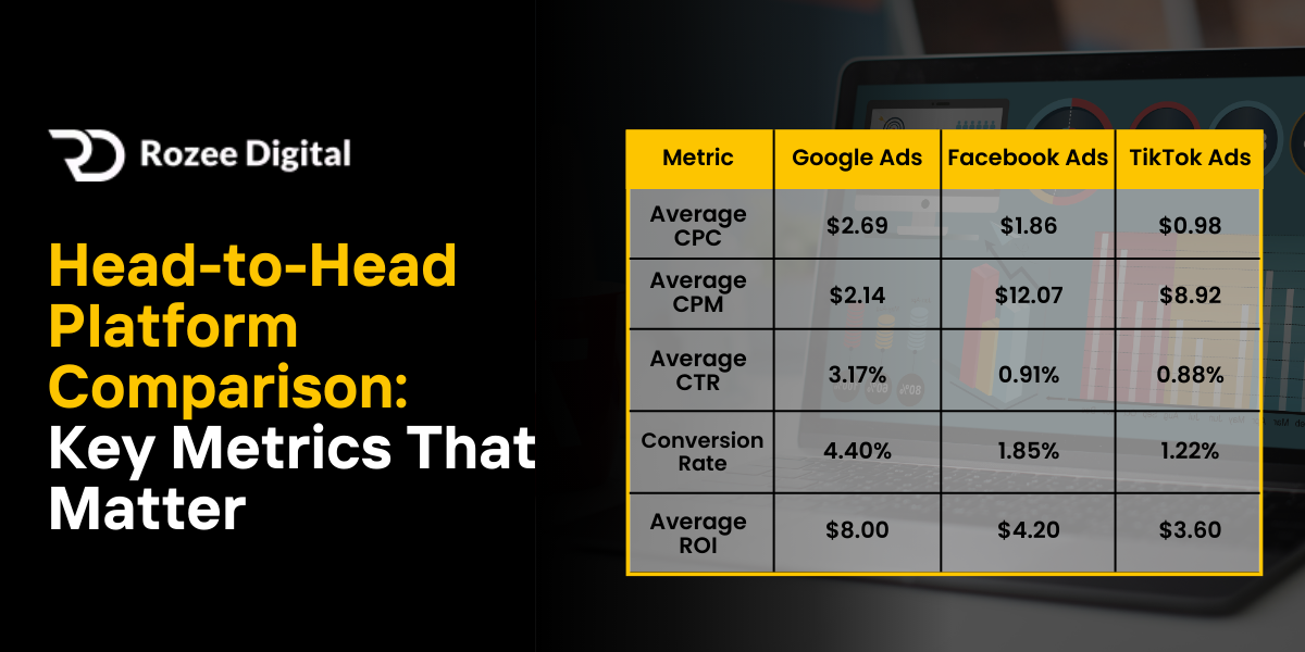 Maximize ROI: Google Ads vs Facebook Ads vs TikTok Ads
