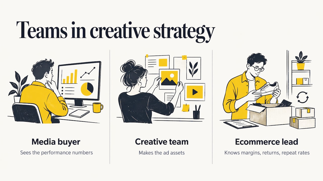 What performance creative strategy actually is — overview diagram