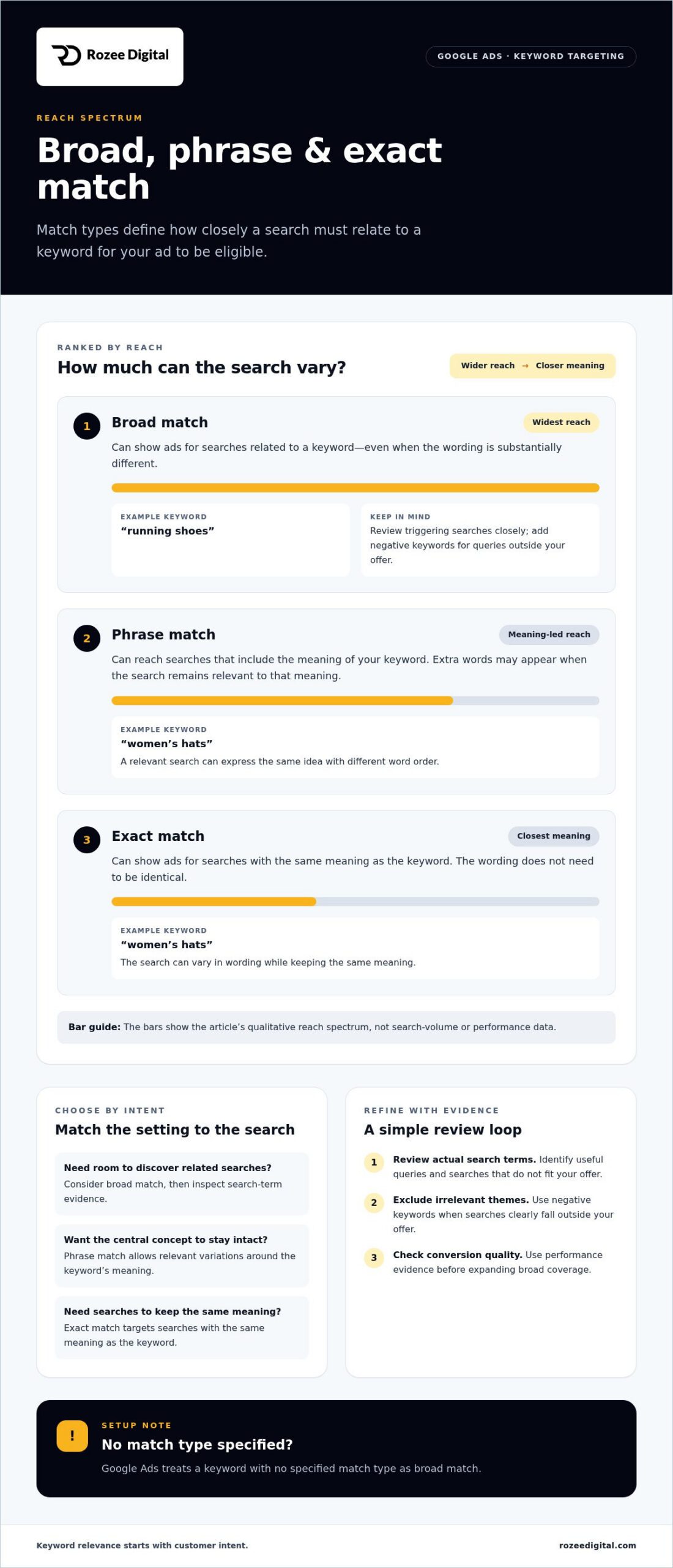 Keywords for Google Ads: Match Types and Intent